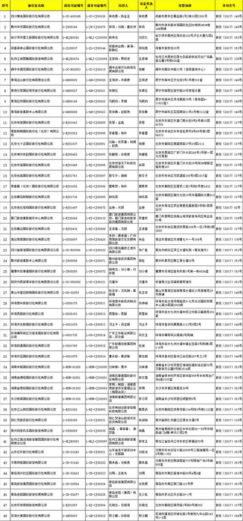 國家旅游局批準48家旅行社經(jīng)營出境游業(yè)務，助推旅游市場繁榮發(fā)展