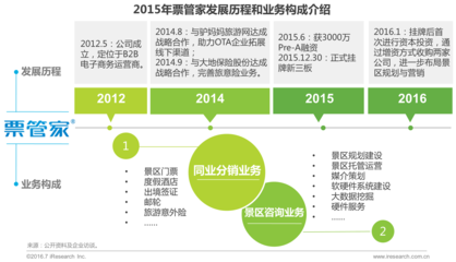 2016年中國(guó)景區(qū)旅游發(fā)展研究報(bào)告 市場(chǎng)增長(zhǎng)、業(yè)務(wù)創(chuàng)新與未來(lái)展望